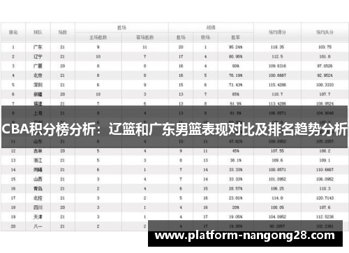 CBA积分榜分析：辽篮和广东男篮表现对比及排名趋势分析